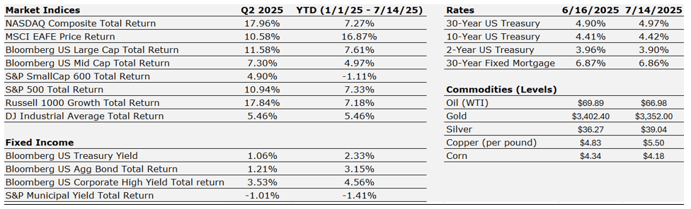 Figures to Watch 072125