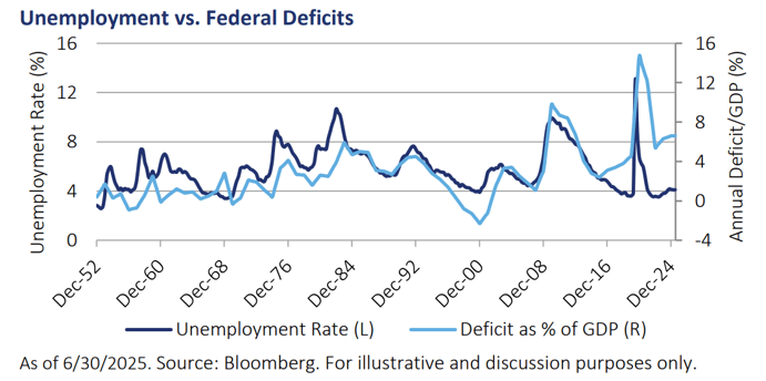 Unemployment vs Federal Defecits