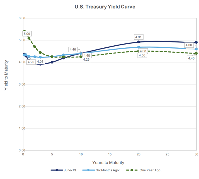 Yield Curve Graph 0625
