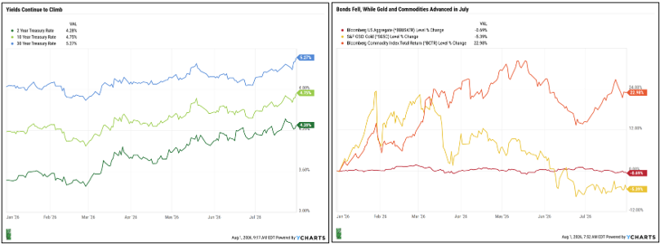 Yields Continue to Climb