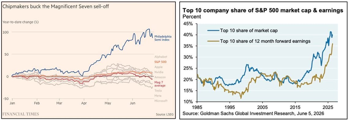 chipmakers buck the magnificent seven sell-off chart