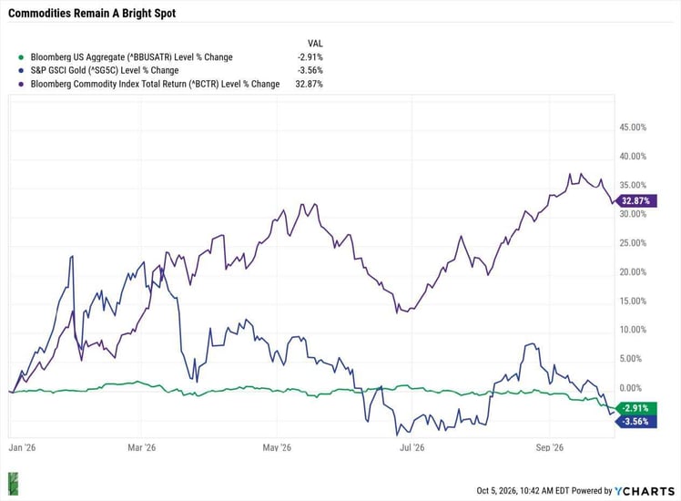 commodities remain a bright spot