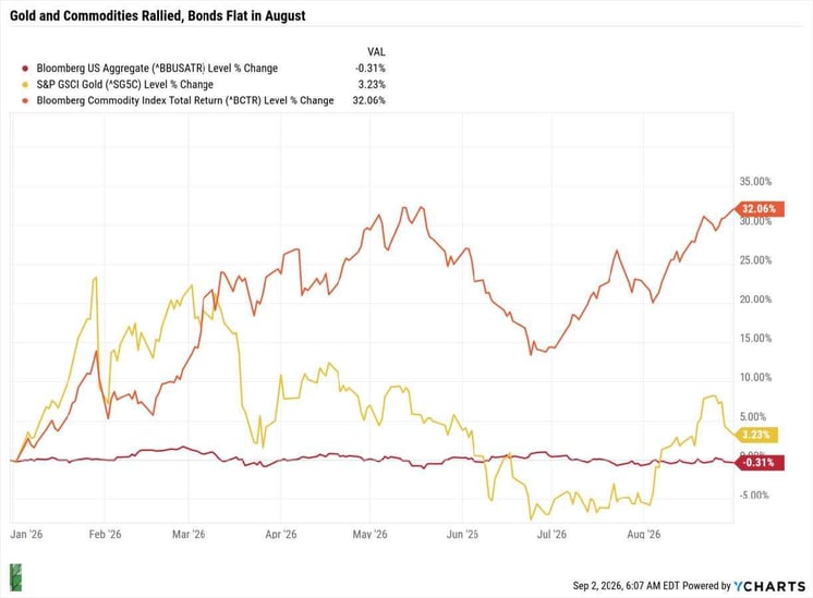 gold and commodities rallied, bonds flat in august