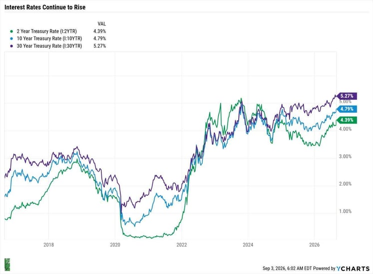 interest rates continue to rise