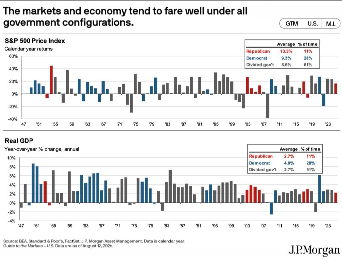 markets and economy tend to fare well under all government configurations