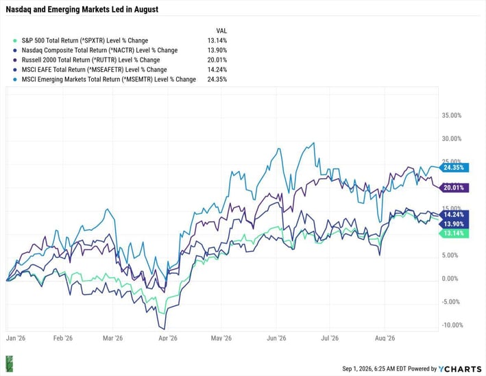 nasdaq and emerging markets led in august