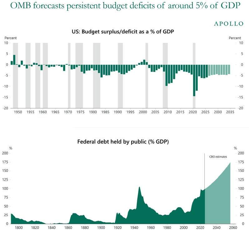 omb forecasts persistent budget deficits of around 5 percent of gdp