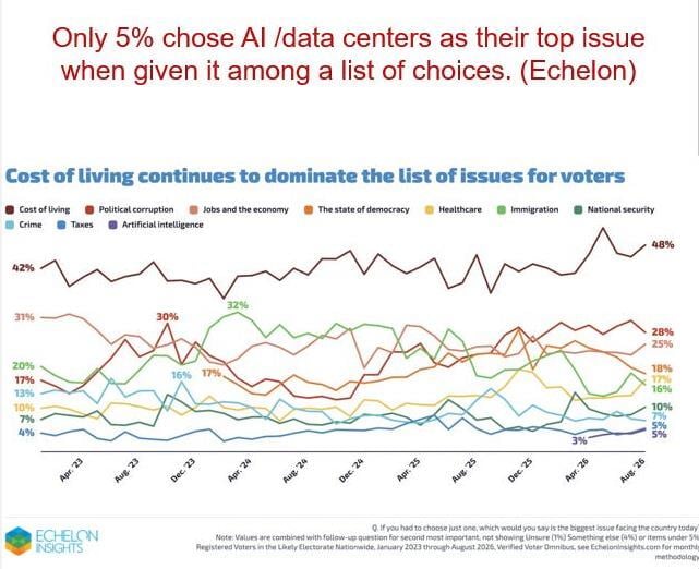 only 5 chose ai data center