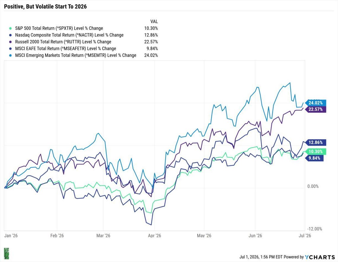 positive, but volatile start to 2026 chart