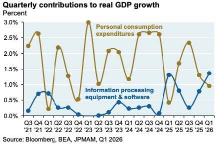 quarterly contributions to real gdp growth chart