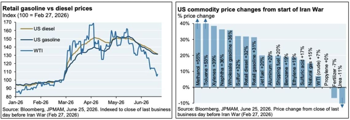 retail gasoline s diseal prices chart