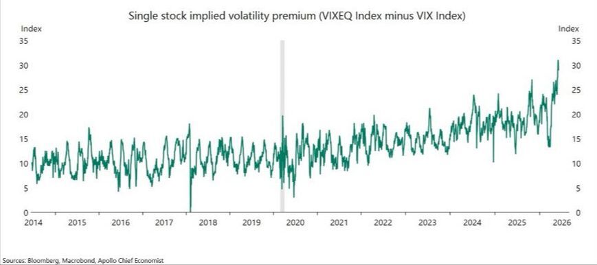 single stock implied volatility premium chart