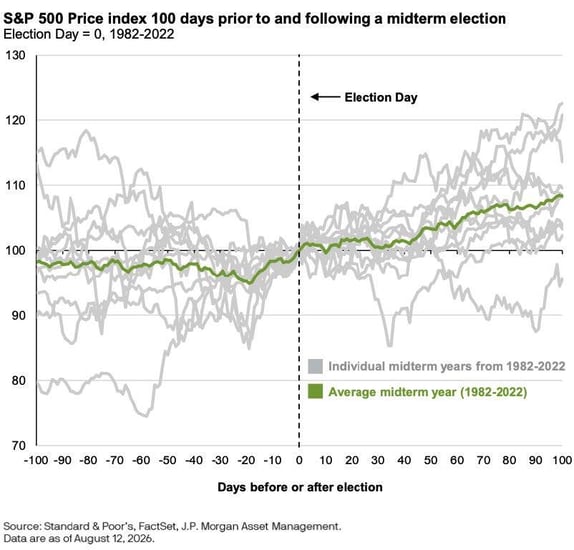 sp 500 price index 100 days prior to and following a midterm election