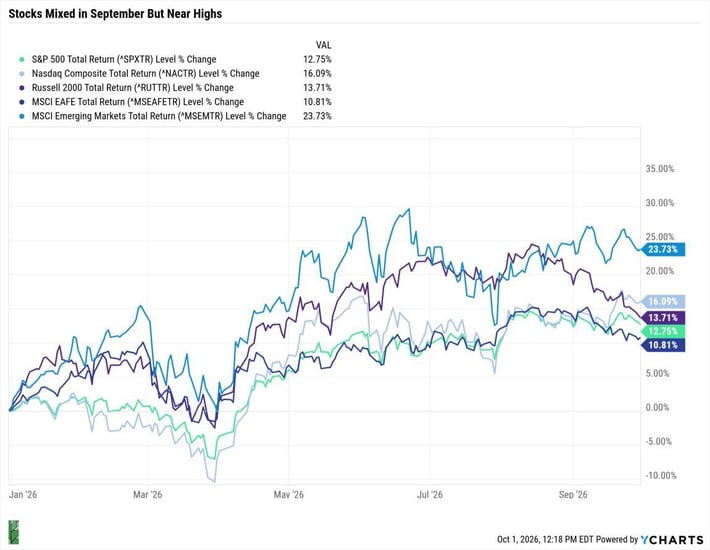stocks mixed in september but near highs