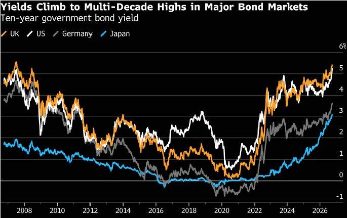 yields climb to multi-decade highs